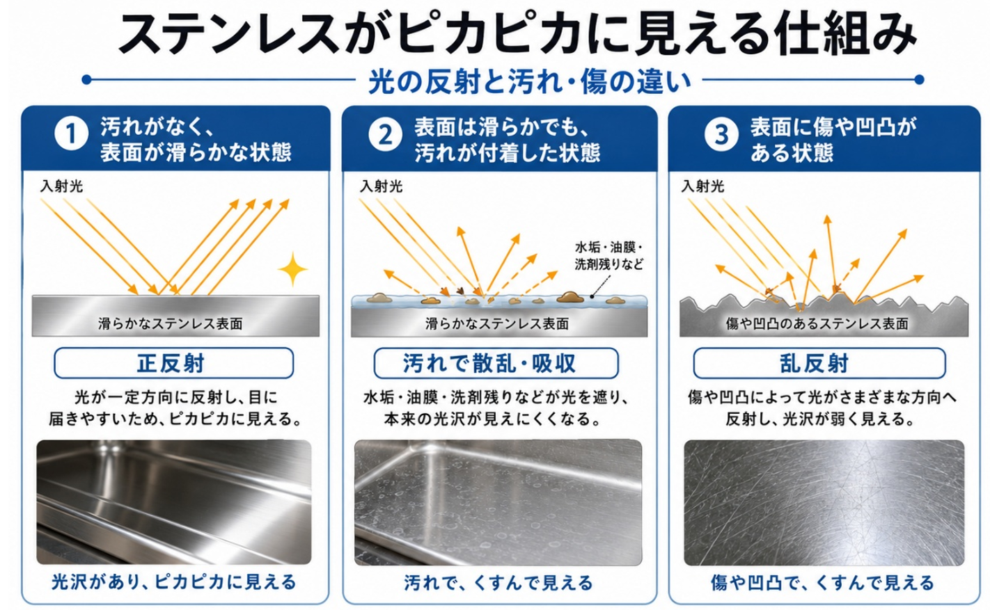 ステンレスがピカピカに見える仕組み