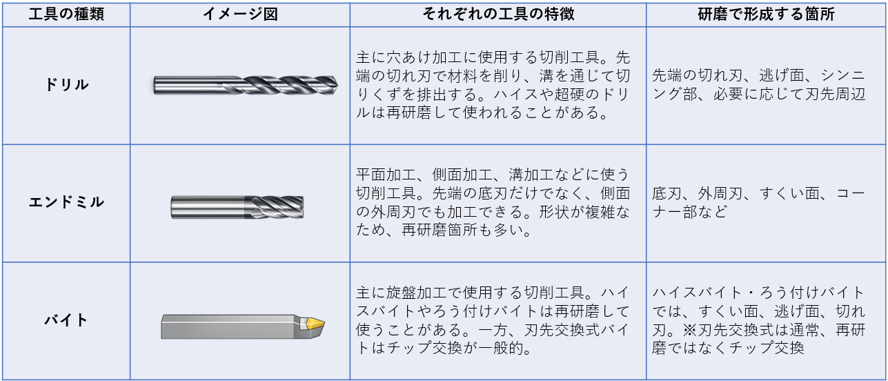 研磨される主な切削工具