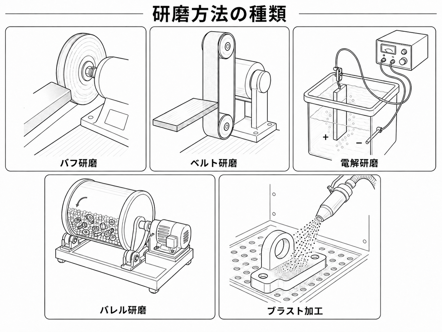 alt=研磨の種類
